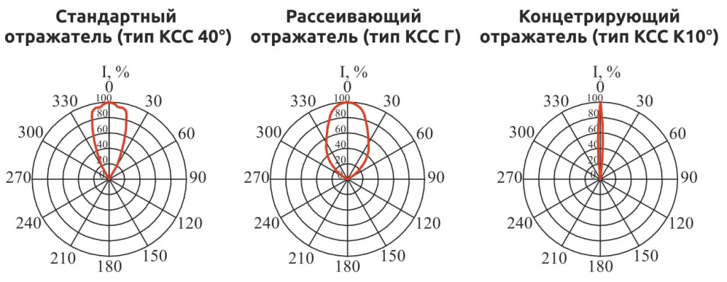 Тип рассеивателя и кривые распределения силы света ССП01-5 Тип рассеивателя и кривые распределения силы света ССП01-5