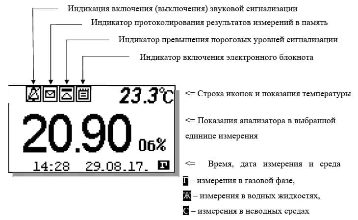 Расшифровка обозначений экрана индикации анализатора АКПМ-1-02 Расшифровка обозначений экрана индикации анализатора АКПМ-1-02