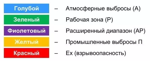 Цветовое отличие датчиков (сенсоров) от типа и концентрации анализируемого вещества