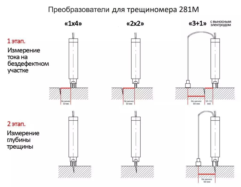 Процесс измерения портативным трещиномером 281М-M Процесс измерения портативным трещиномером 281М-M