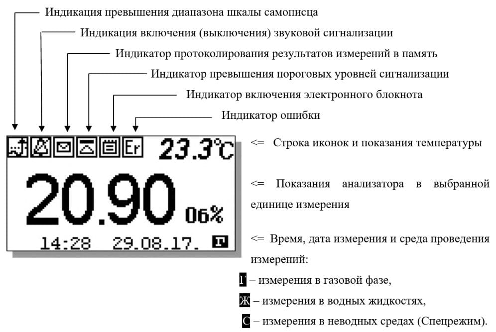 Расшифровка обозначений экрана индикации газоанализатора АКПМ-1-01 Расшифровка обозначений экрана индикации газоанализатора АКПМ-1-01
