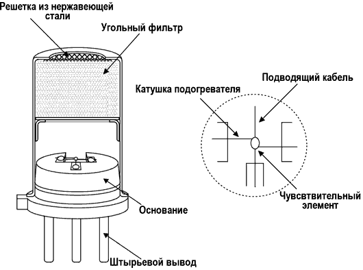 Строение датчика окиси углерода TGS3870-B04 Строение датчика окиси углерода TGS3870-B04